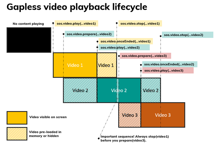 Gapless video playback lifecycle